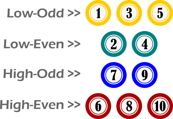 Low/High Odd/Even Numbers