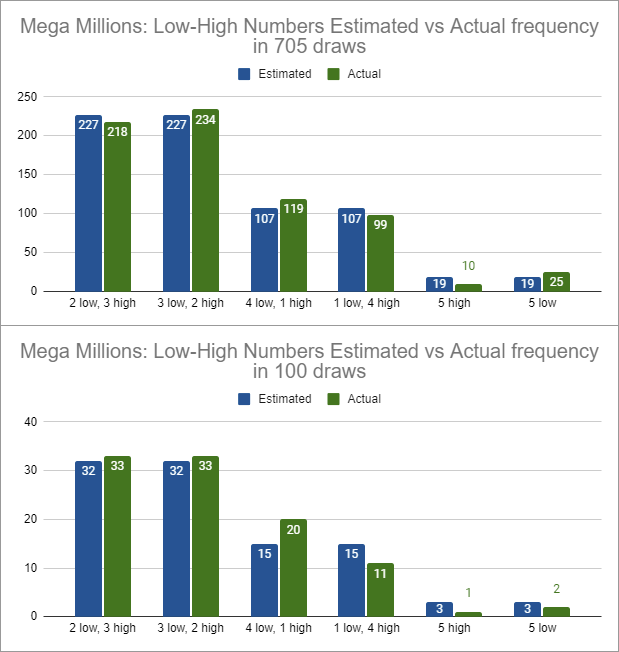 Mega Millions Low-High Numbers, Estimated vs. Actual