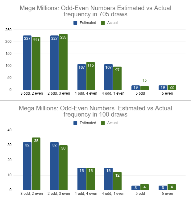 Mega Millions Odd-Even Numbers, Estimated vs. Actual