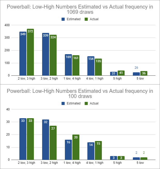 Powerball Low-High Numbers, Estimated vs. Actual