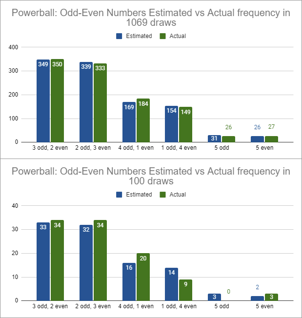 Powerball Odd-Even Numbers, Estimated vs. Actual
