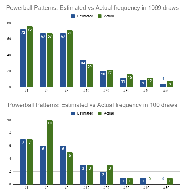 Powerball Patterns Frequecy, Estimated vs. Actual